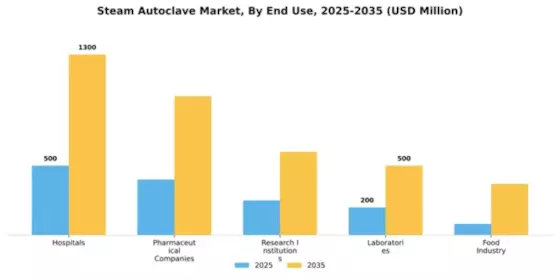 Steam Autoclave Market Segment Image 2