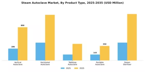 Steam Autoclave Market Segment Image 3