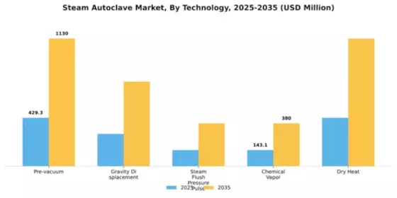 Steam Autoclave Market Segment Image 4