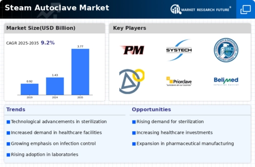 Steam Autoclave Market Infographic