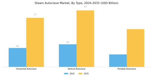 Steam Autoclave Market Segment Image 1