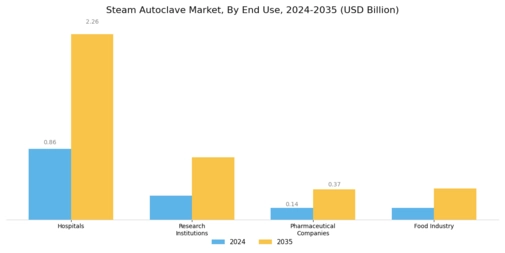 Steam Autoclave Market Segment Image 2