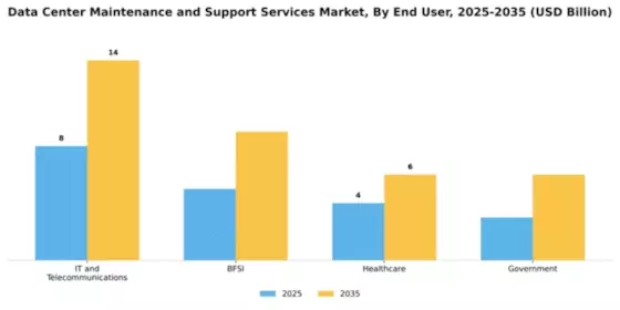 Data Center Maintenance and Support Services Market Segment Image 1