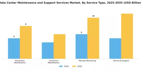 Data Center Maintenance and Support Services Market Segment Image 4