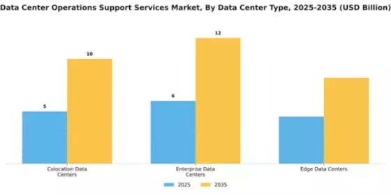 Data Center Operations Support Services Market Segment Image 0