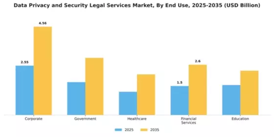 Data Privacy and Security Legal Services Market Segment Image 2