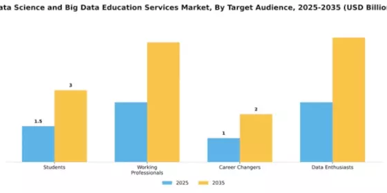 Data Science and Big Data Education Services Market Segment Image 4