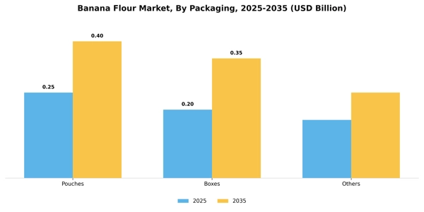 Banana Flour Market Segment Image 1