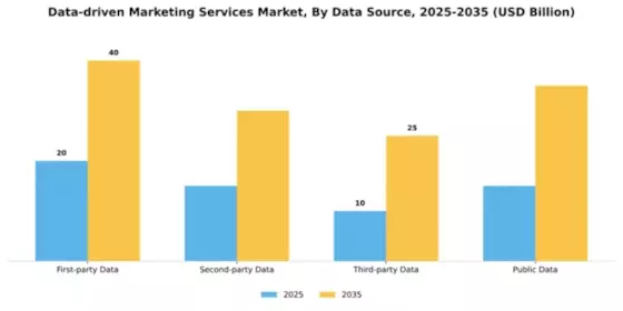 Data-driven Marketing Services Market Segment Image 1