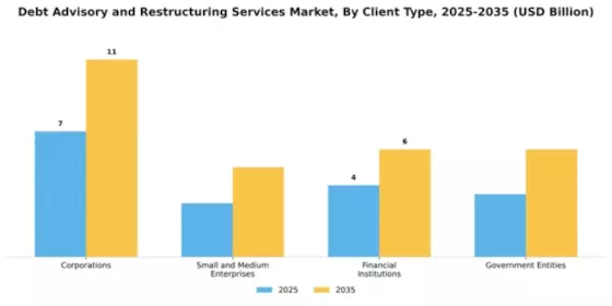 Debt Advisory and Restructuring Services Market Segment Image 0
