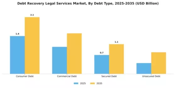 Debt Recovery Legal Services Market Segment Image 1