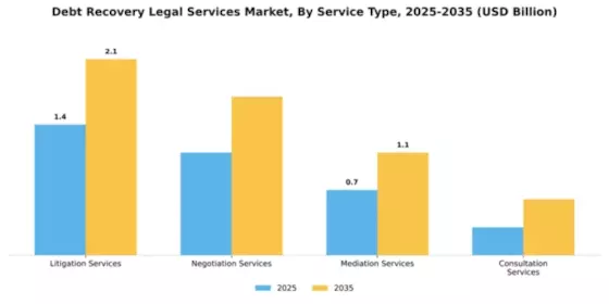 Debt Recovery Legal Services Market Segment Image 3