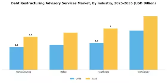 Debt Restructuring Advisory Services Market Segment Image 3