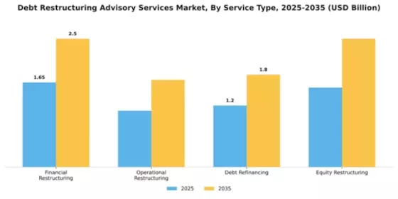 Debt Restructuring Advisory Services Market Segment Image 4