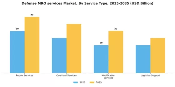 Defense MRO services Market Segment Image 3