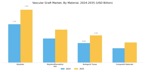 Vascular Graft Market Segment Image 1