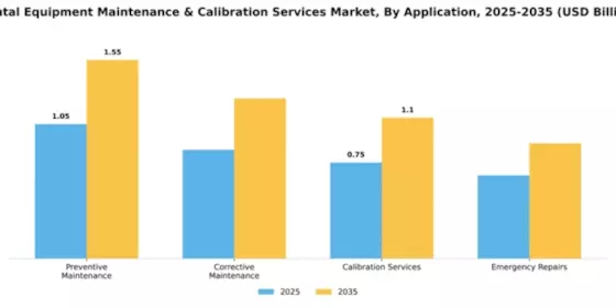 Dental Equipment Maintenance & Calibration Services Market Segment Image 0