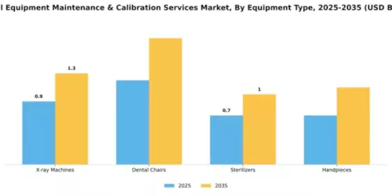 Dental Equipment Maintenance & Calibration Services Market Segment Image 2