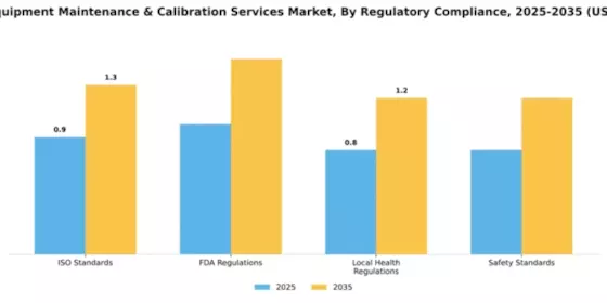 Dental Equipment Maintenance & Calibration Services Market Segment Image 3