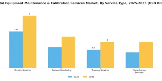Dental Equipment Maintenance & Calibration Services Market Segment Image 4