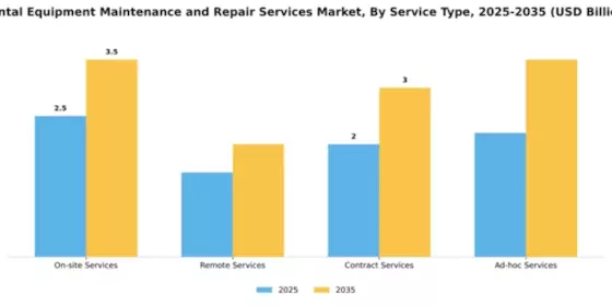 Dental Equipment Maintenance and Repair Services Market Segment Image 4