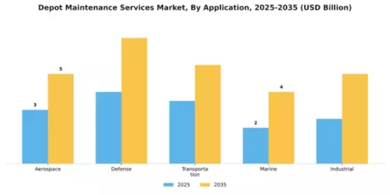 Depot Maintenance Services Market Segment Image 0