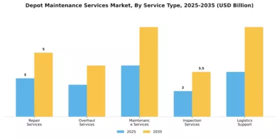 Depot Maintenance Services Market Segment Image 2