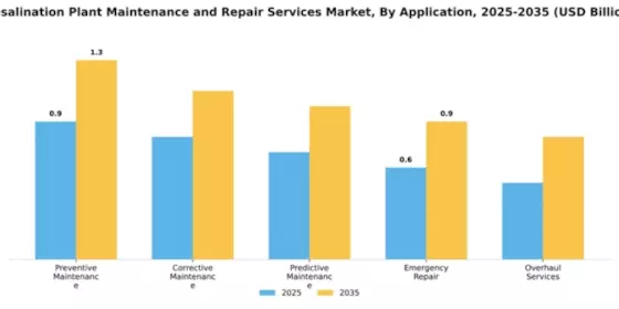 Desalination Plant Maintenance and Repair Services Market Segment Image 0