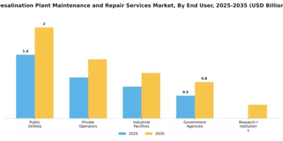 Desalination Plant Maintenance and Repair Services Market Segment Image 1