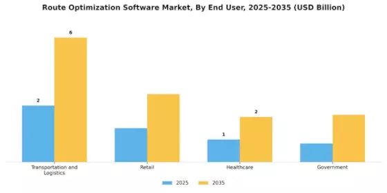 Route Optimization Software Market Segment Image 2