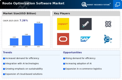 Route Optimization Software Market Infographic