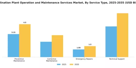 Desalination Plant Operation and Maintenance Services Market Segment Image 2