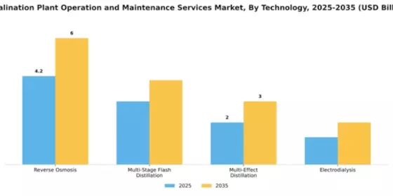 Desalination Plant Operation and Maintenance Services Market Segment Image 3