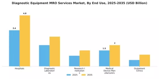 Diagnostic Equipment MRO Services Market Segment Image 2