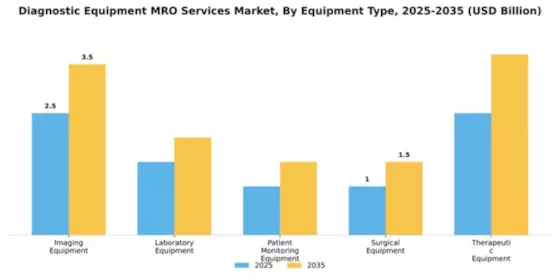 Diagnostic Equipment MRO Services Market Segment Image 3