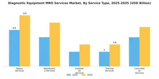 Diagnostic Equipment MRO Services Market Segment Image 4
