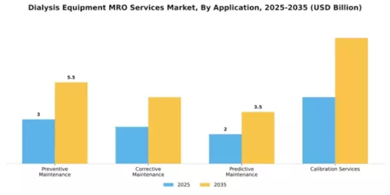Dialysis Equipment MRO Services Market Segment Image 0