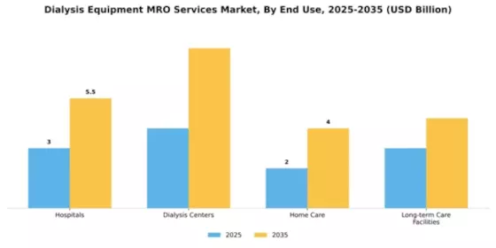 Dialysis Equipment MRO Services Market Segment Image 2