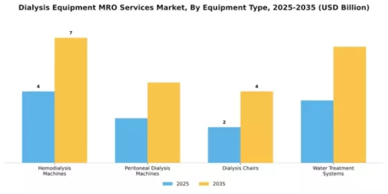 Dialysis Equipment MRO Services Market Segment Image 3