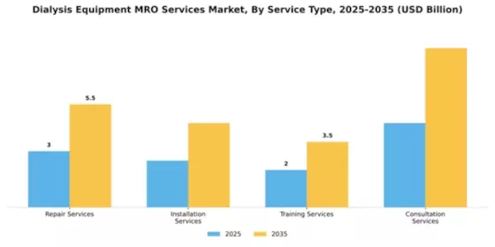 Dialysis Equipment MRO Services Market Segment Image 4