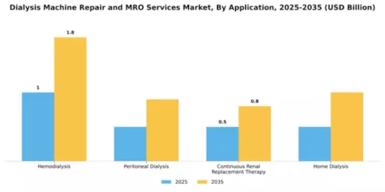 Dialysis Machine Repair and MRO Services Market Segment Image 0