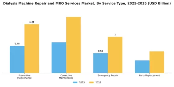 Dialysis Machine Repair and MRO Services Market Segment Image 3