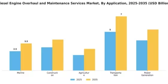 Diesel Engine Overhaul and Maintenance Services Market Segment Image 0