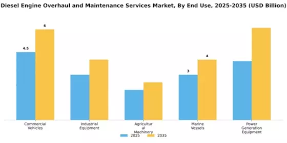 Diesel Engine Overhaul and Maintenance Services Market Segment Image 1