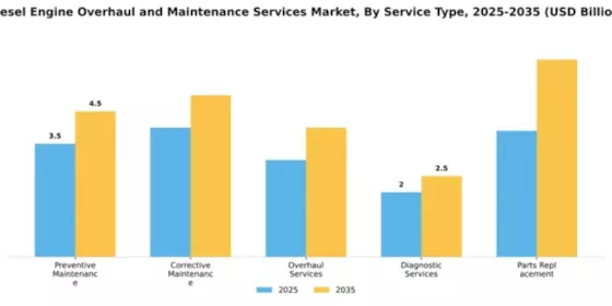 Diesel Engine Overhaul and Maintenance Services Market Segment Image 2