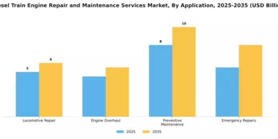 Diesel Train Engine Repair and Maintenance Services Market Segment Image 0
