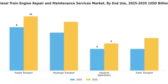 Diesel Train Engine Repair and Maintenance Services Market Segment Image 1