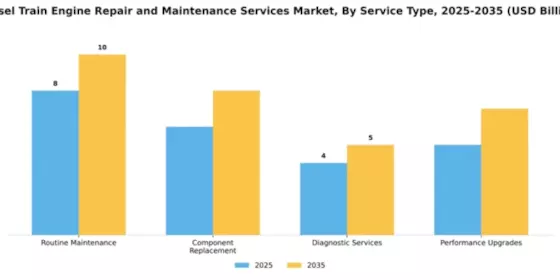 Diesel Train Engine Repair and Maintenance Services Market Segment Image 3