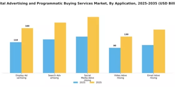 Digital Advertising and Programmatic Buying Services Market Segment Image 0