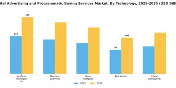 Digital Advertising and Programmatic Buying Services Market Segment Image 4
